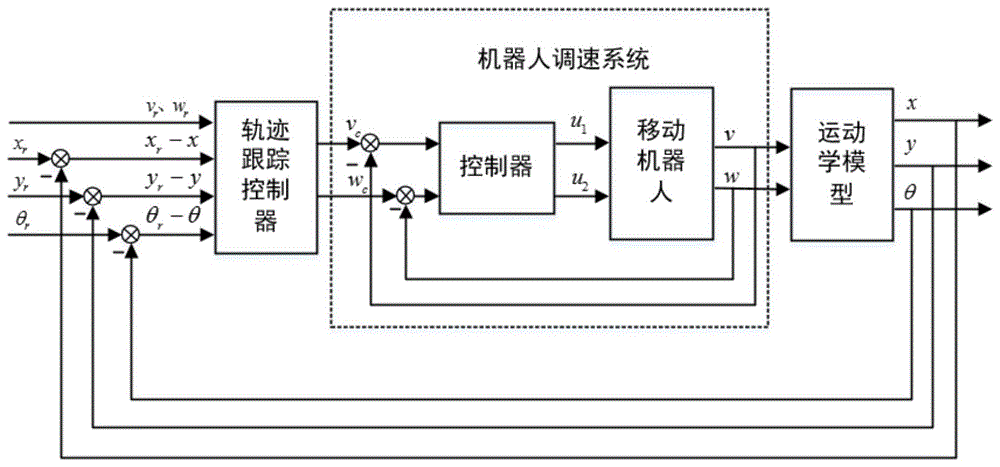 一种轮式移动机器人的近似解耦、快速轨迹跟踪控制方法与流程