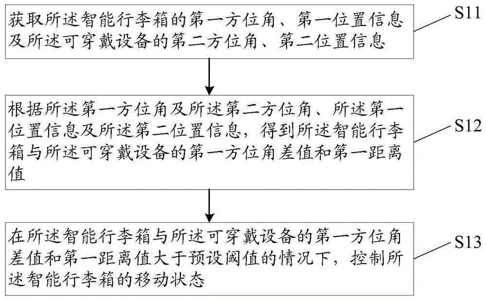 智能行李箱的控制方法、装置、电子设备及存储介质与流程