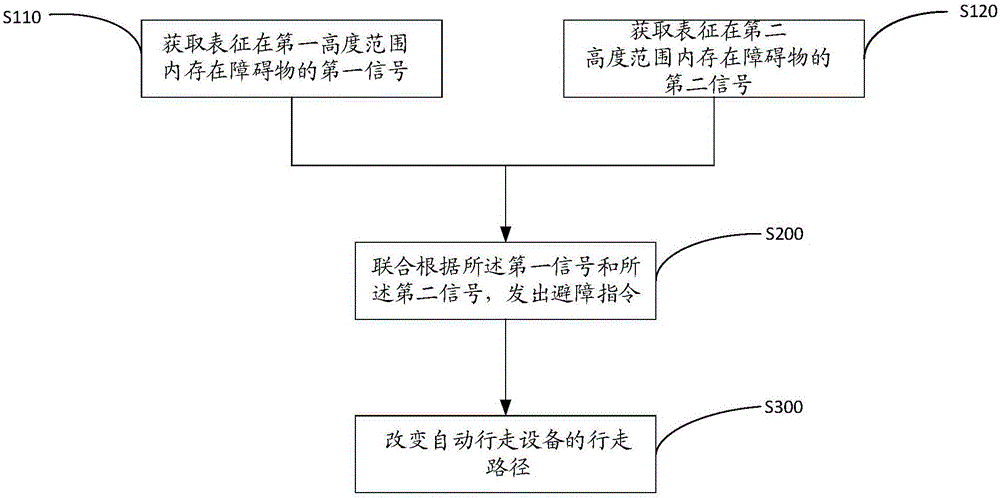 自动行走设备及其避障方法与流程