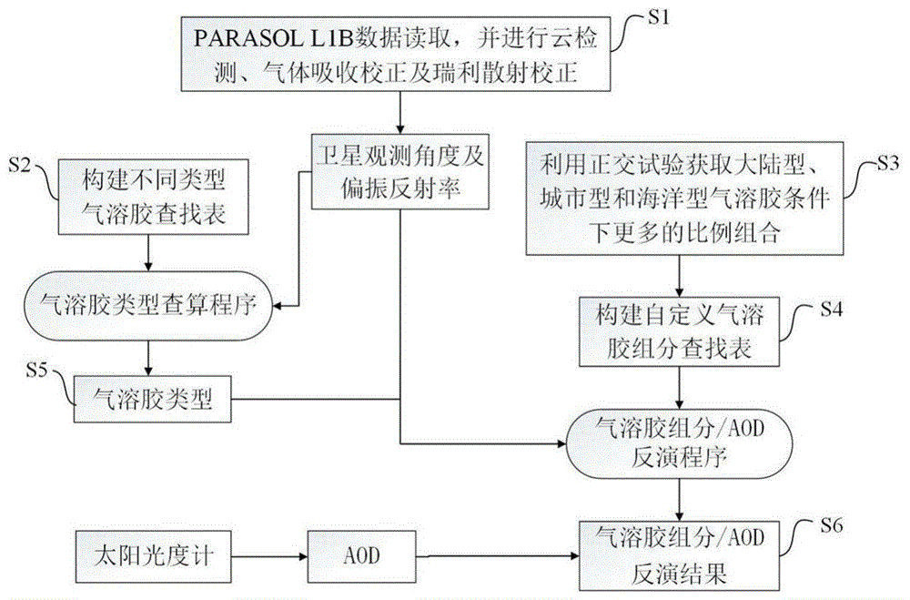 一种基于PARASOL多角度偏振数据的气溶胶二次反演方法与流程