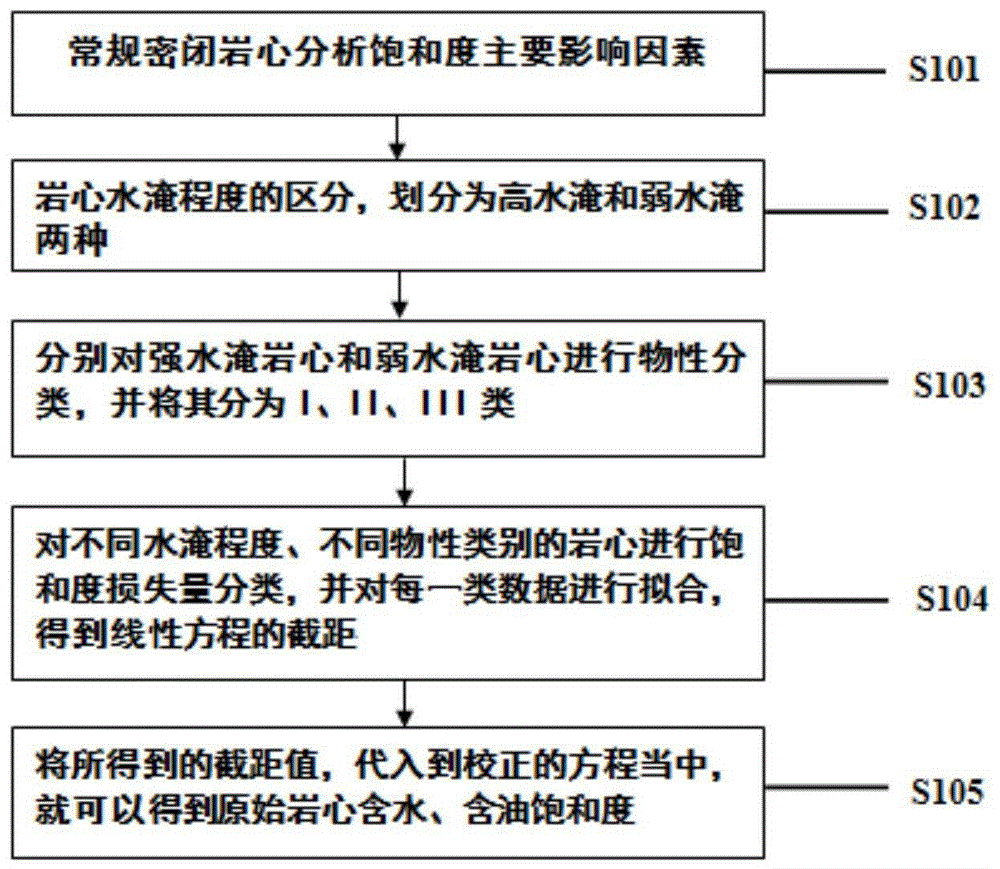 一种水淹岩心饱和度分类校正方法与流程