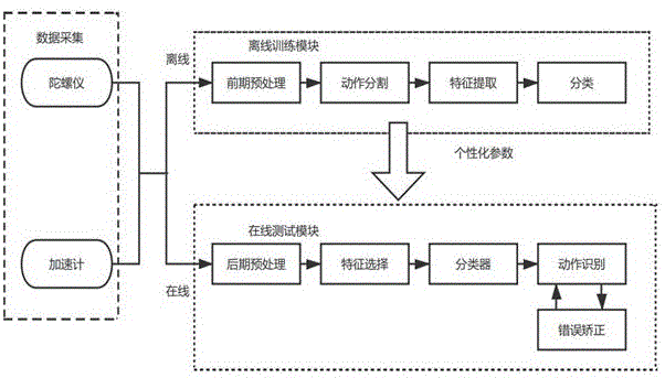 一种基于智能眼镜的无线鼠标的制作方法