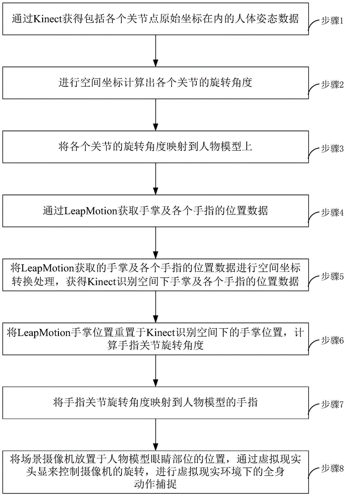 基于虚拟现实的全身动作捕捉方法和系统与流程