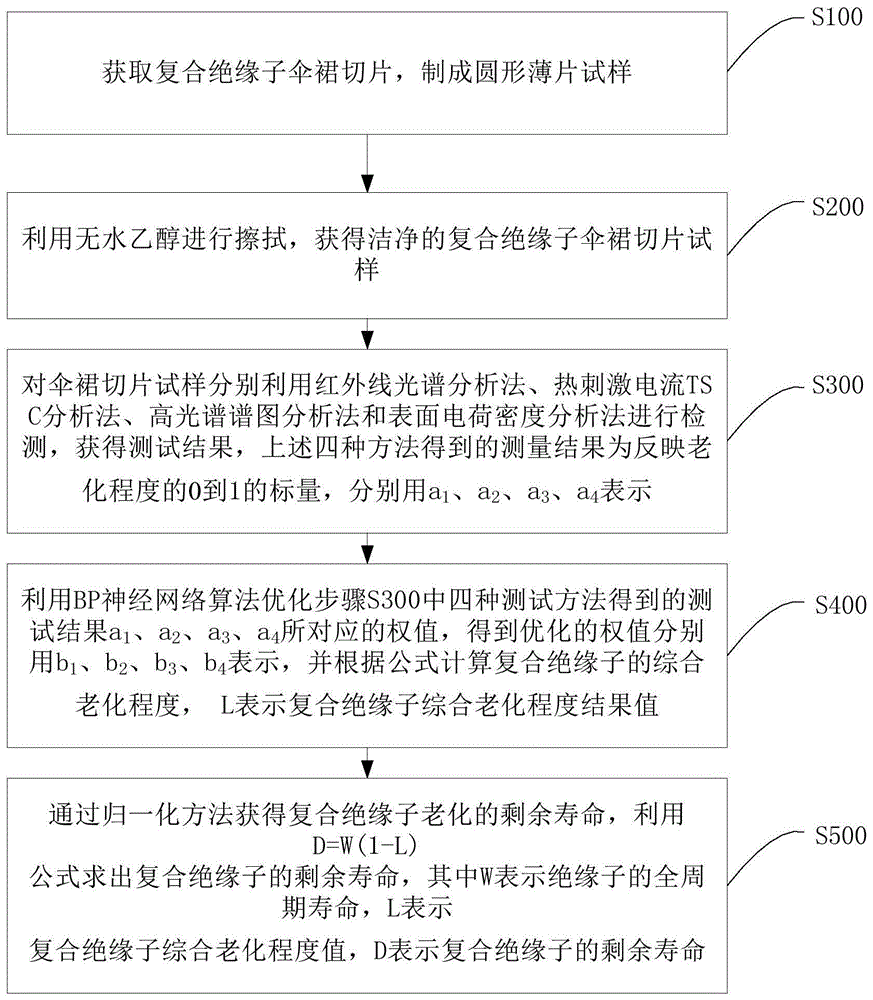 一种复合绝缘子老化程度的综合检测方法与流程