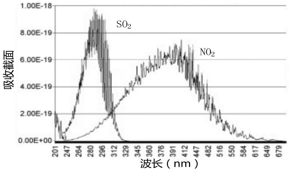 同时检测环境空气中二氧化硫和二氧化氮的装置与方法与流程