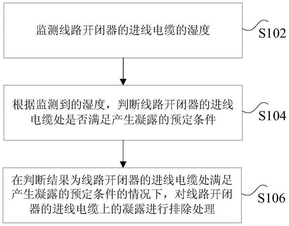 凝露处理方法、装置、存储介质及处理器与流程