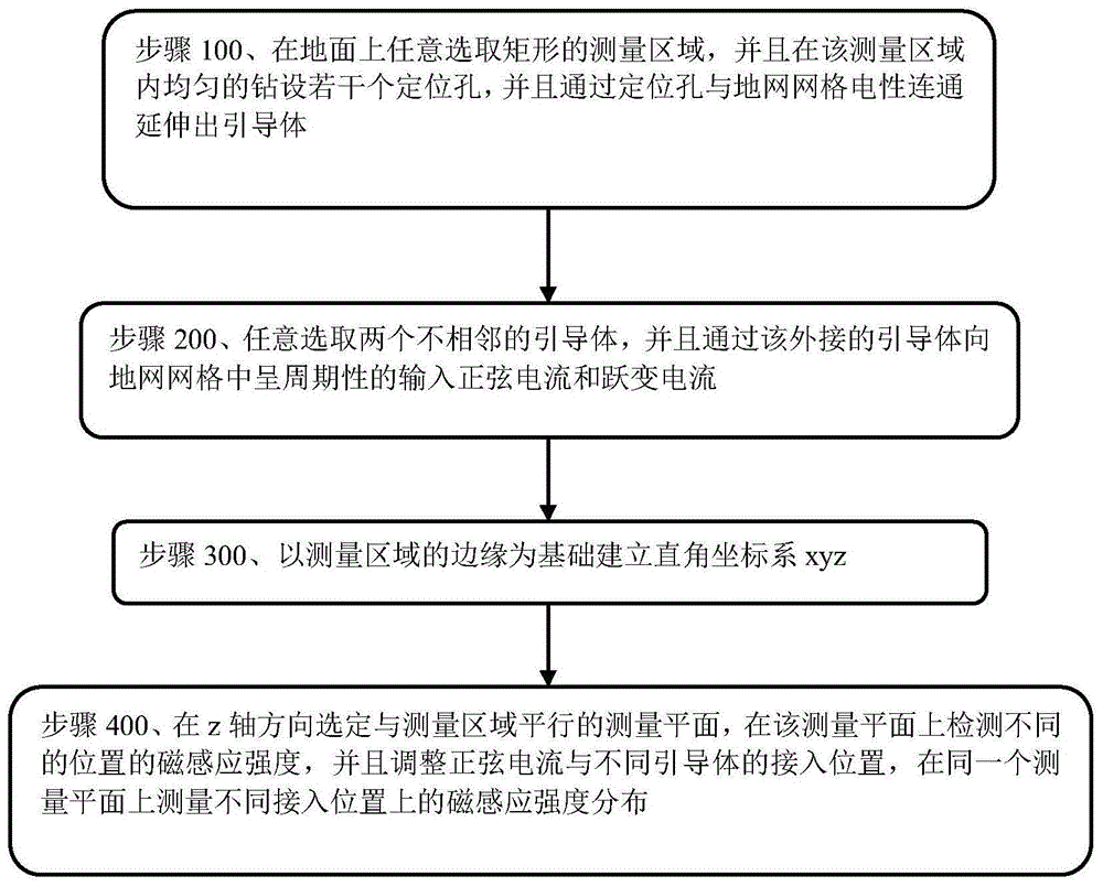 一种电杆塔接地网网格形状的探测方法与流程