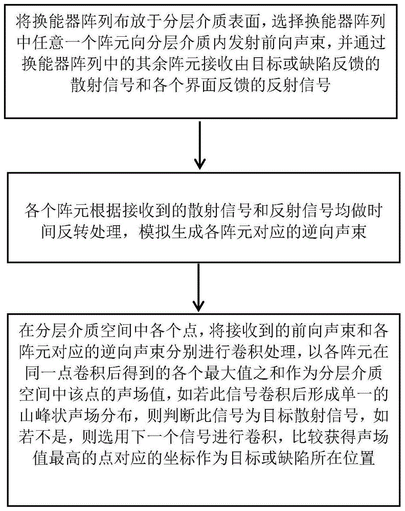 一种多层分层介质中的目标定位方法与流程