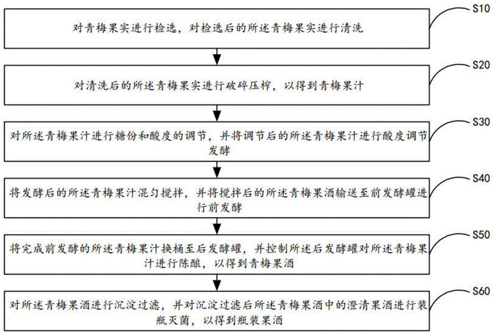 青梅果酒生产工艺的制作方法