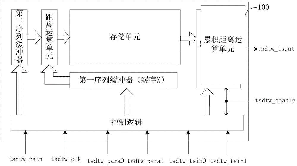 一种时间序列相似性计算装置和方法与流程