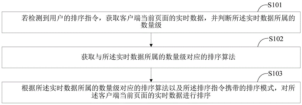 数据排序方法、装置、服务器及计算机可读存储介质与流程