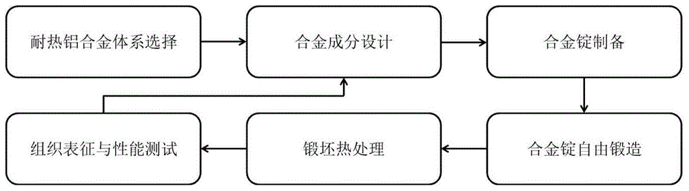 一种高强耐热铝合金及其制备方法与流程