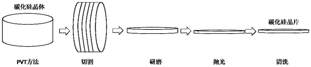 一种碳化硅衬底的制备方法及其批量制备方法与流程