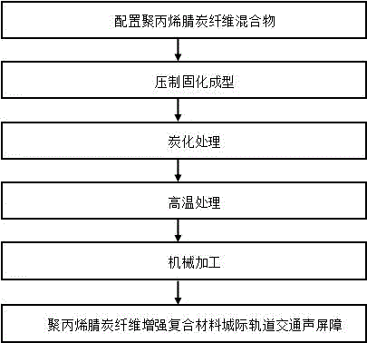 一种聚丙烯腈碳纤维增强复合材料城际轨道交通声屏障的制备方法与流程