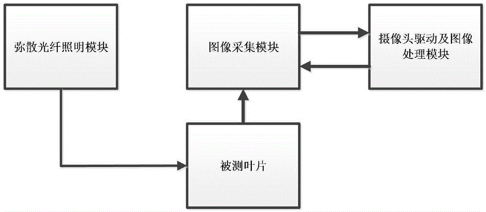 一种基于弥散光纤和视觉测量的发动机叶片气孔检测装置的制作方法