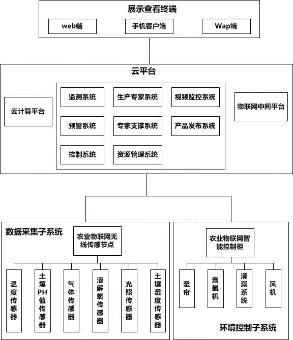 基于云服务平台的农业生产物联网管控系统的制作方法