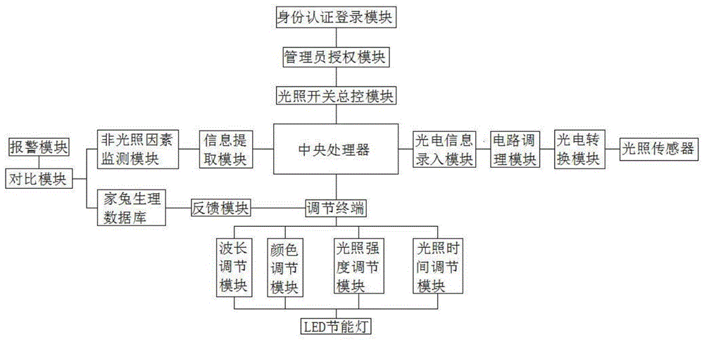 一种家兔自动光照调节系统的制作方法