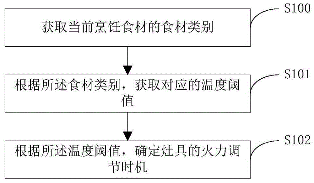 一种灶具及其火力控制方法、装置及存储介质与流程