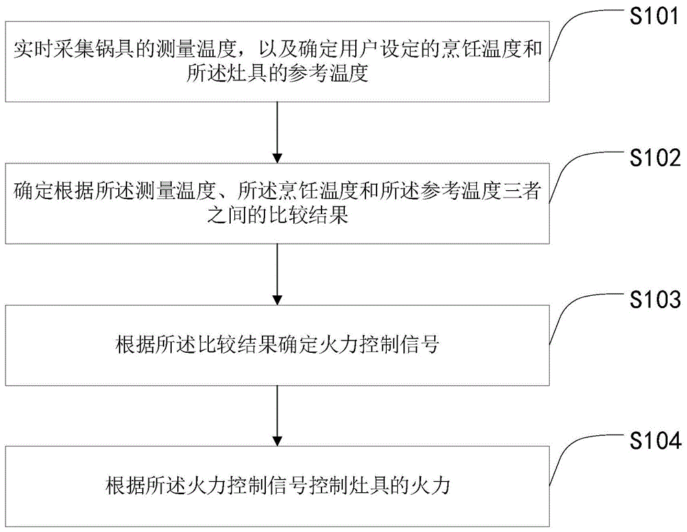 灶具火力控制方法、装置及灶具与流程