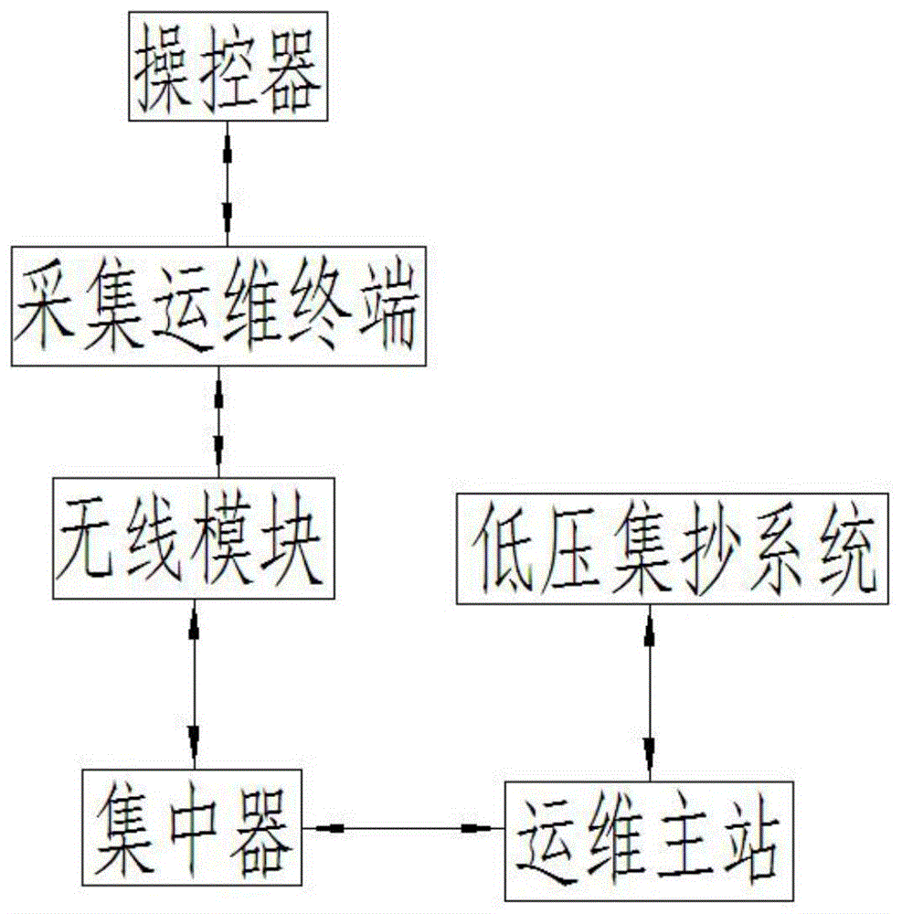 一种低压集抄运维全流程管控系统的制作方法