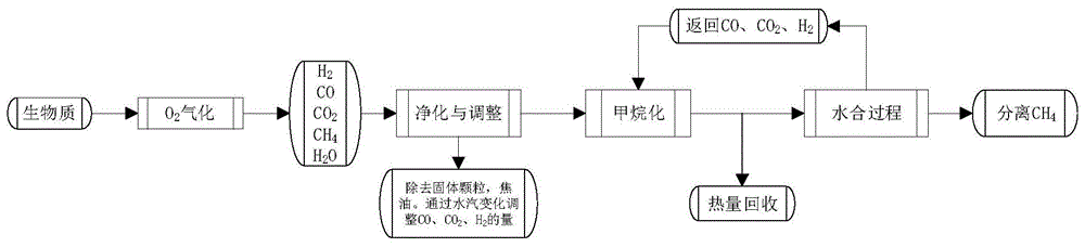 一种生产生物质合成天然气的改进方法与流程