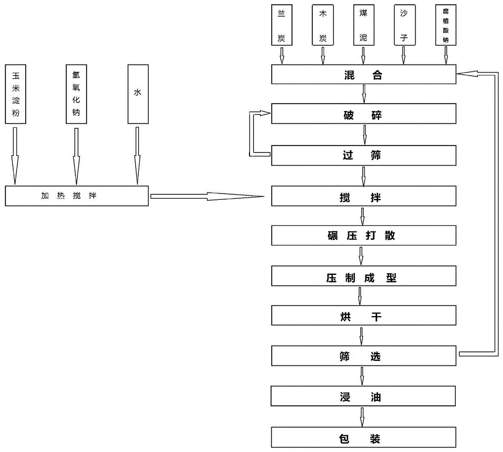 一种户外烧烤炭生产工艺的制作方法