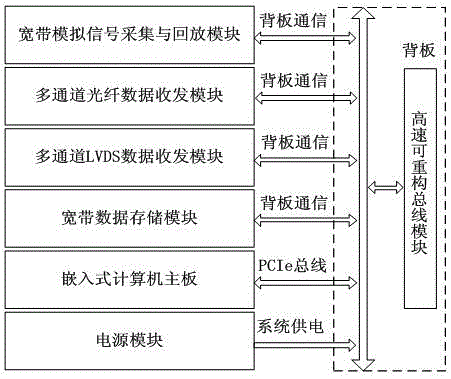 一种宽频带信号高速采集与波形存储分析系统的制作方法