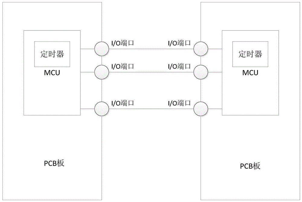 微处理器间I/O端口通信方法与流程