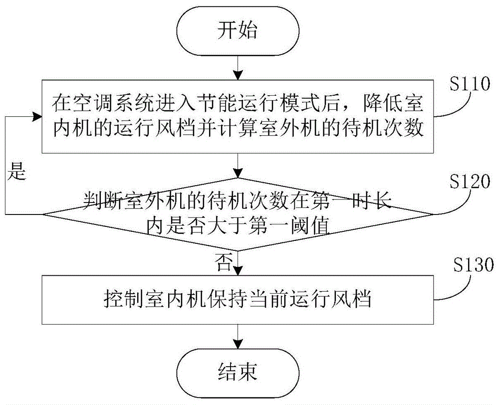 空调系统的控制方法及空调系统与流程