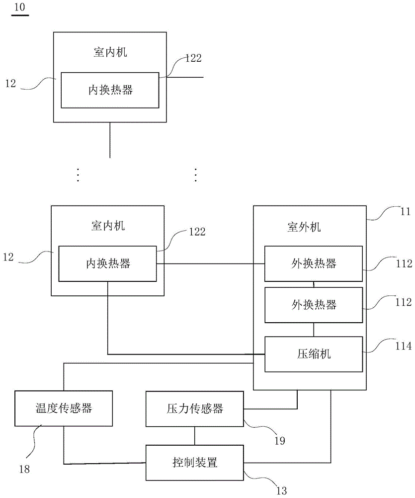 控制方法和空调系统与流程