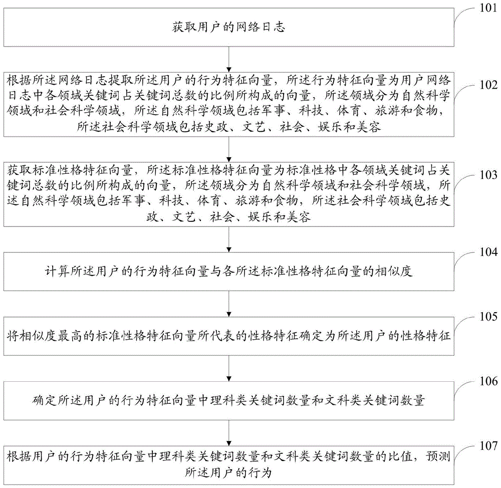 基于网络日志的用户行为刻画与预测方法及系统与流程