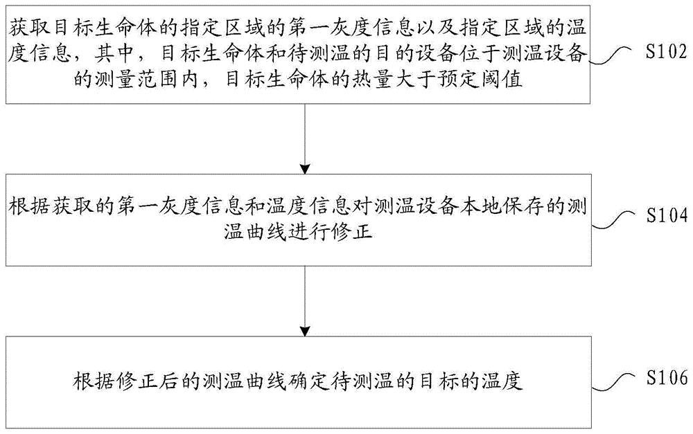 温度确定方法、测温设备、存储介质与流程