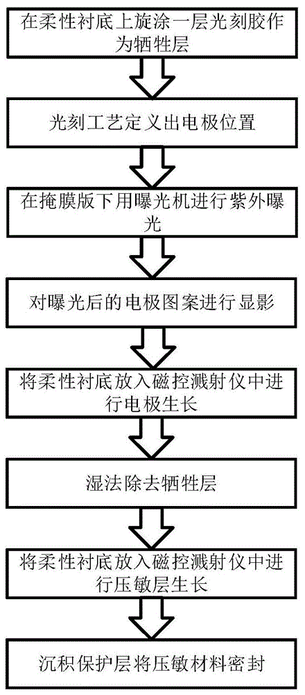 一种柔性压敏传感器及其制备方法与流程