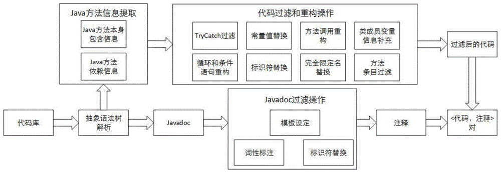 一种基于程序分析和循环神经网络的代码注释生成方法与流程