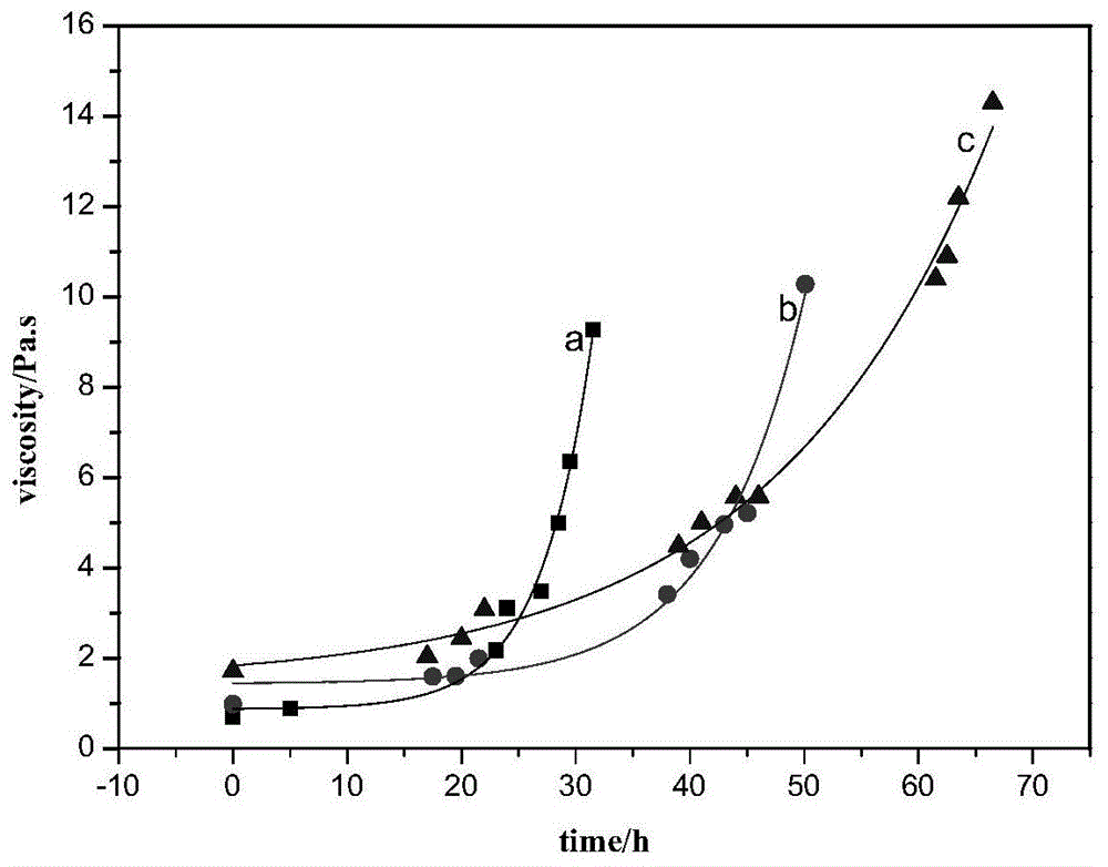 一种判定聚叠氮缩水甘油醚粘合剂固化反应相对速率的方法与流程