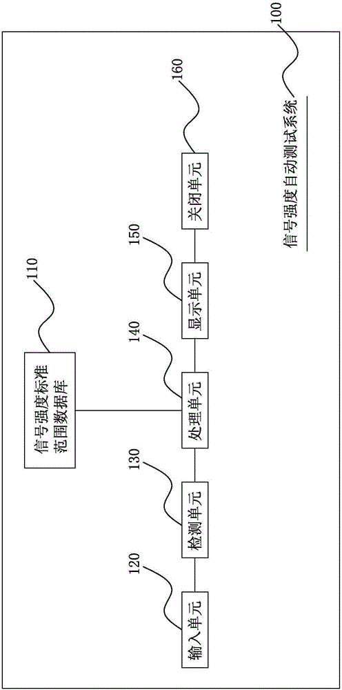 信号强度自动测试系统及其测试方法与流程