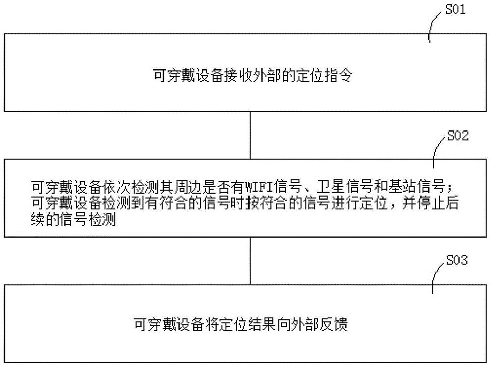 一种针对儿童可穿戴设备的定位方法及系统与流程