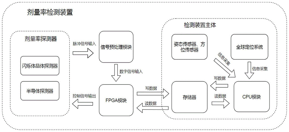 多功能海洋放射性污染剂量率检测方法及装置与流程