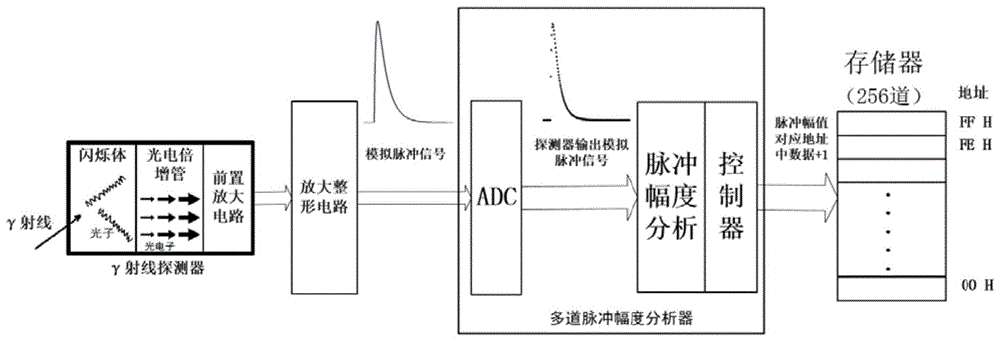 一种γ能谱测量谱漂及积分非线性校正方法与流程