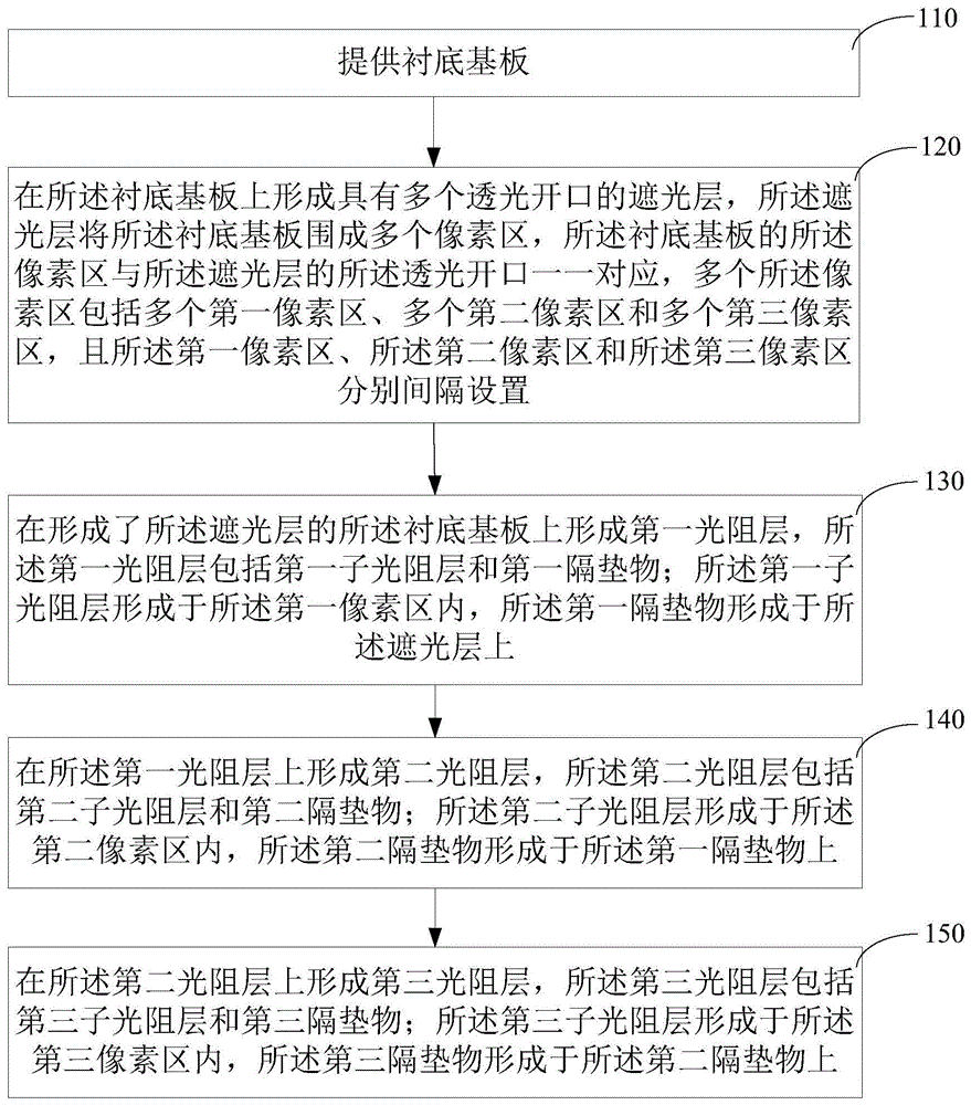 彩膜基板制作方法与流程