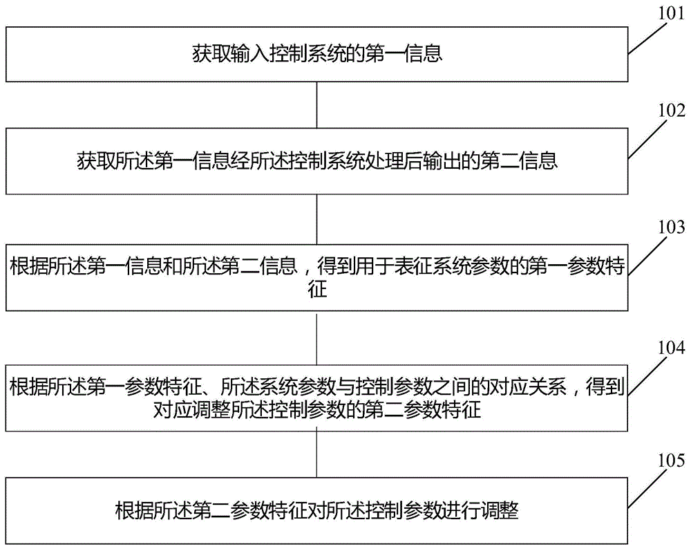 一种控制参数处理方法及其装置、设备、存储介质与流程