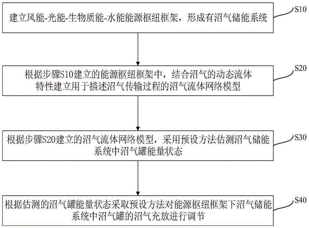 一种基于沼气罐能量状态的沼气充放控制方法、系统及存储介质与流程