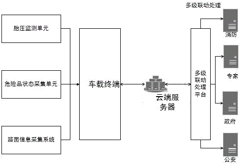 一种基于模糊神经网络的危化品运输预警系统的制作方法