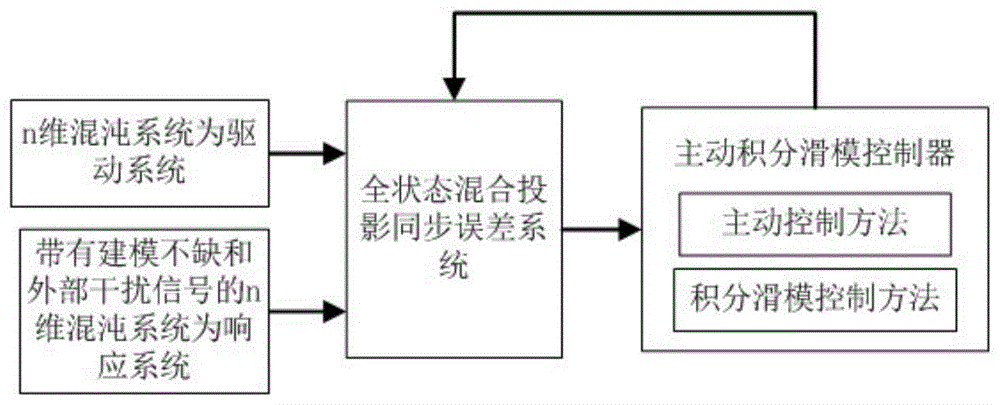 一种基于主动积分滑模的混沌全状态混合投影同步方法与流程