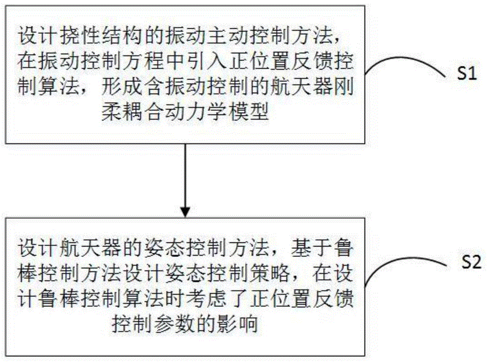 一种挠性航天器姿态与结构振动的耦合控制方法与流程