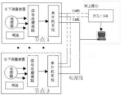 一种基于CAN总线技术的数据采集系统设计的制作方法