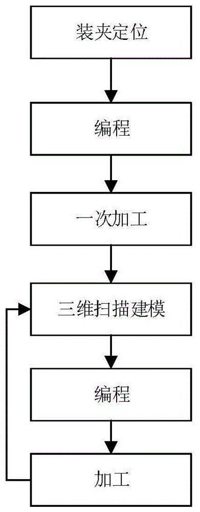 一种曲面薄壁构件多次加工方法与流程