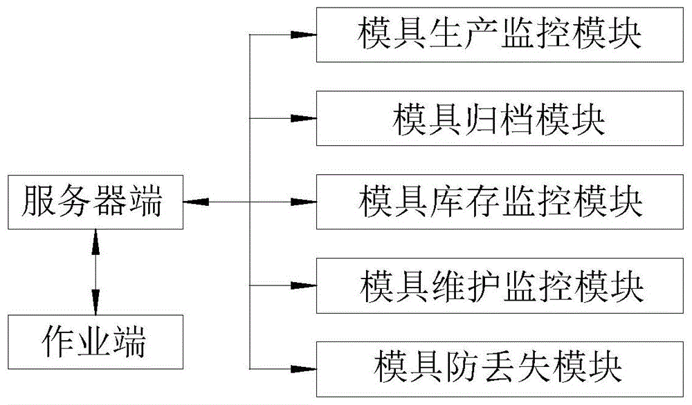 一种模具智能管控系统的制作方法