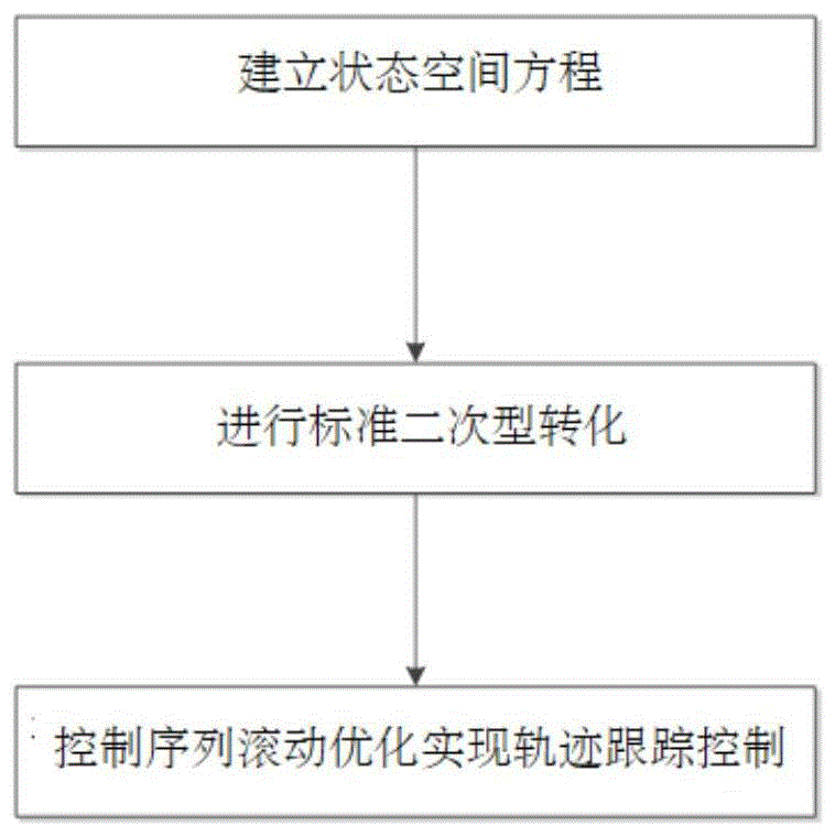 基于运动学模型的履带无人车辆轨迹跟踪控制器设计方法与流程