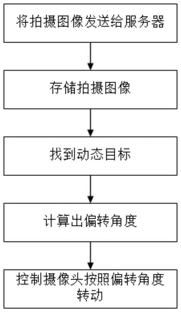 一种云台摄像头的动态目标追踪系统及方法与流程